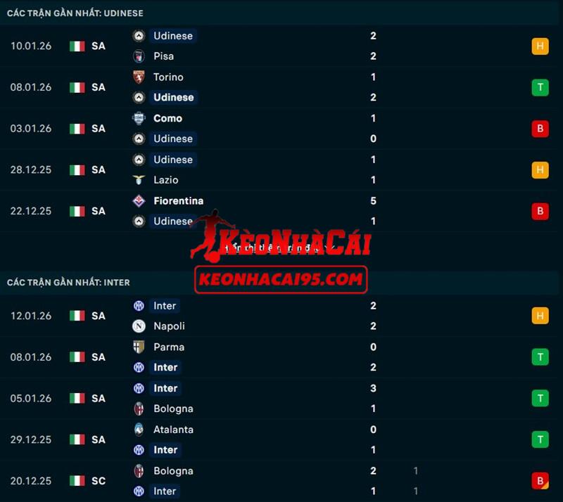 Phong độ gần đây của Udinese vs Inter Milan Phong độ gần đây của Udinese vs Inter Milan