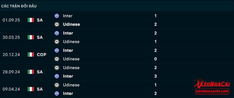 Lịch sử đối đầu Udinese vs Inter Milan Lịch sử đối đầu Udinese vs Inter Milan