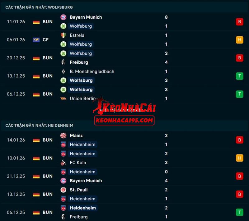 Phong độ gần đây của Wolfsburg vs Heidenheim