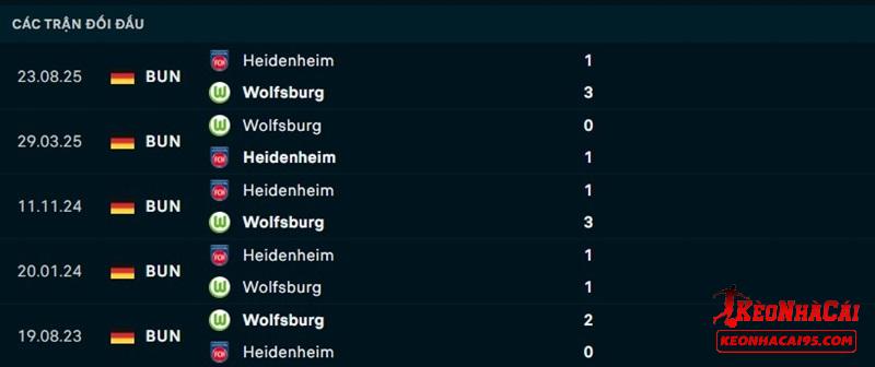 Lịch sử đối đầu Wolfsburg vs Heidenheim