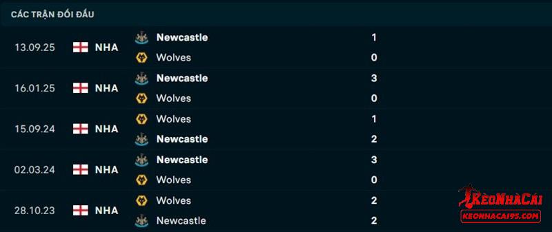 Lịch sử đối đầu Wolves vs Newcastle Lịch sử đối đầu Wolves vs Newcastle