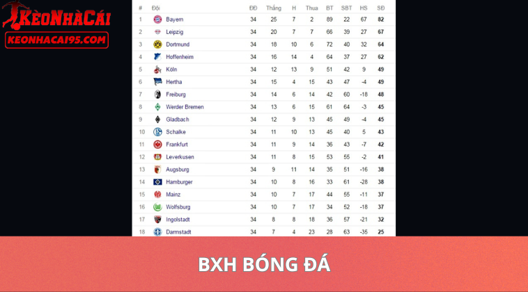 Bảng Xếp Hạng Bóng Đá Mới Nhất – BXH Các Giải Đấu Hàng Đầu Thế Giới 1 Bảng Xếp Hạng Bóng Đá